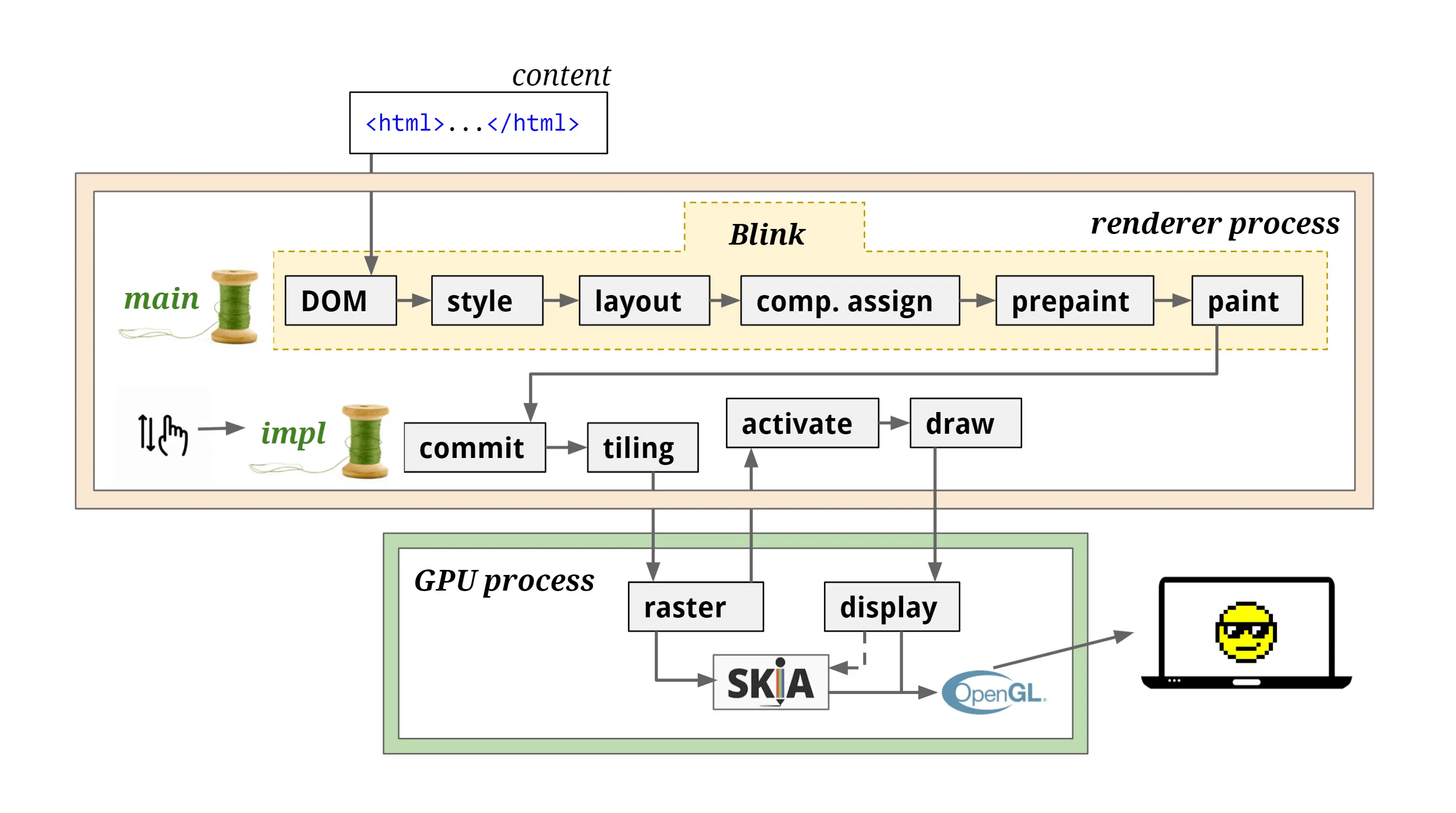 Blink renderer process