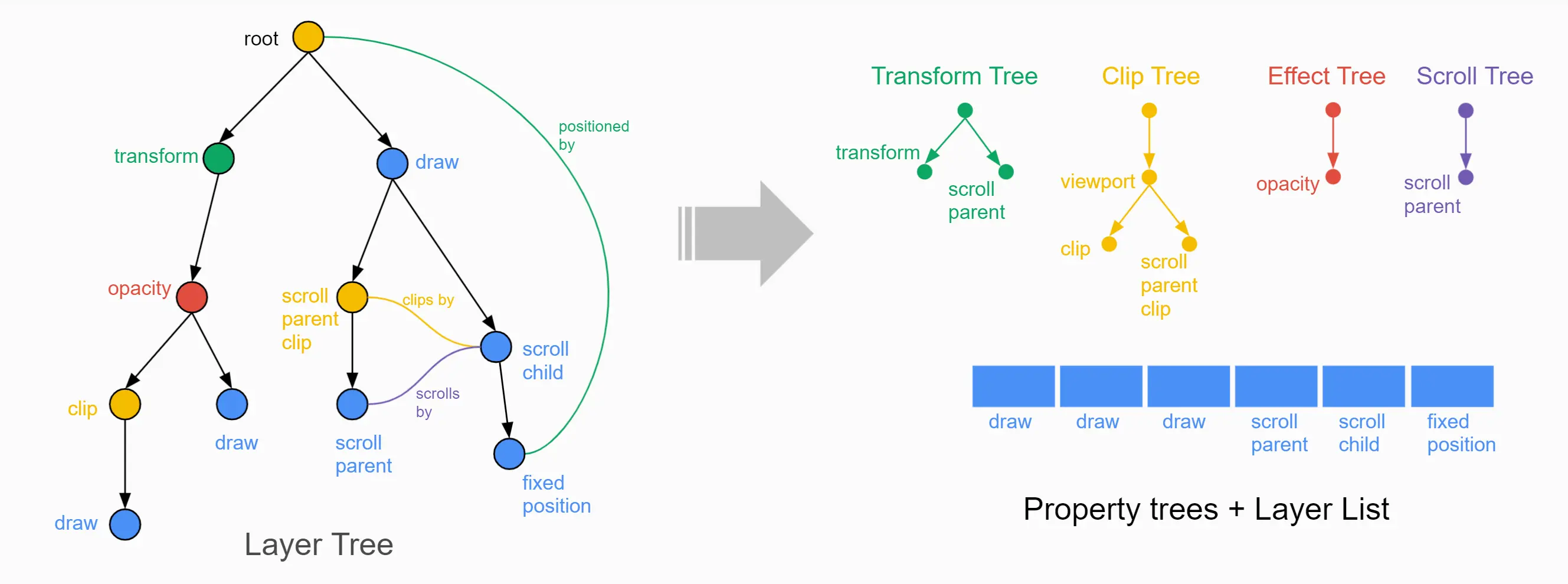 Compositor Property Trees